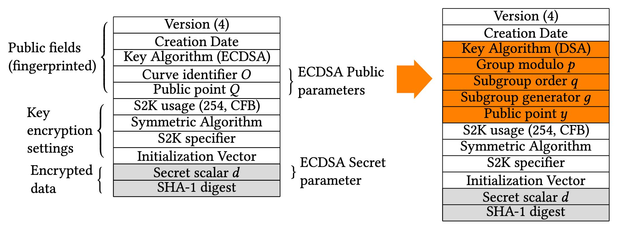 Schematics of overwritten ECDSA key